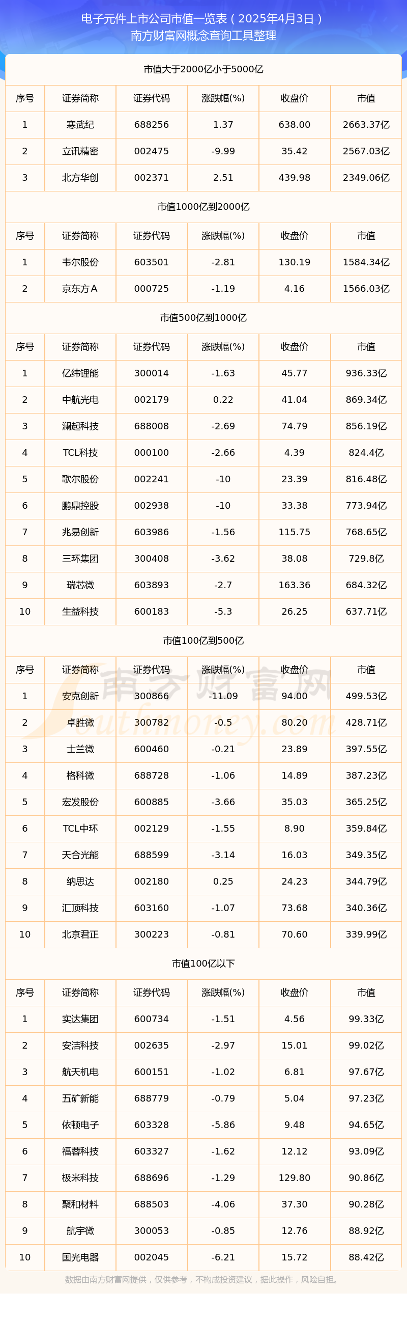 】截止2025年4月3日市值概览pg模拟